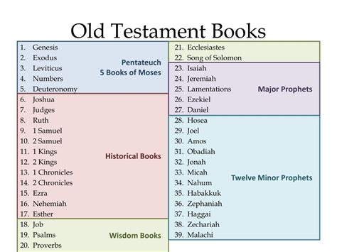 old testament how many books how does the number of books in the old testament impact its interpretation?