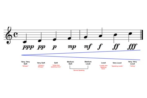 What Does Diminuendo Mean in Music: An Exploration of Its Nuances and Application