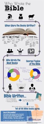 who wrote the most books in the bible? who wrote the first book in the bible?